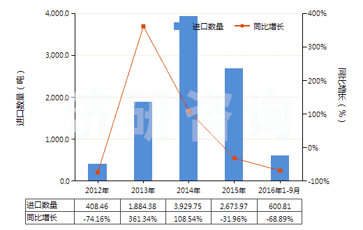 2012-2016年9月中國丙烯酸乙酯(HS29161220)進口量及增速統(tǒng)計